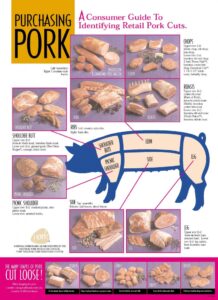 A poster showing the different parts of a pig.